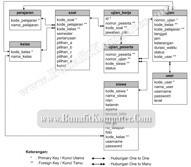 Tugas Perancangan Basis Data Membuat Desain Database Sistem Ujian Online Siswa Bunafit Komputer 9787